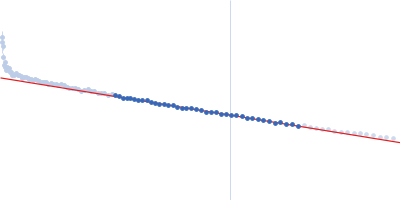 Guanidin-II riboswitch 23mer Guinier plot