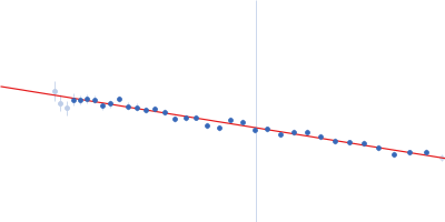 Kinesin-associated protein 3 Kinesin-like protein KIF3B Guinier plot