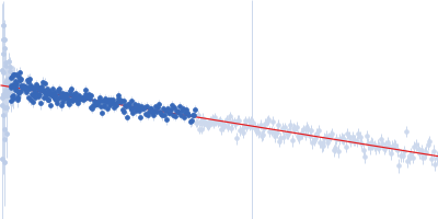 Accessory colonization factor Guinier plot