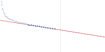 Guanidin-II riboswitch 49mer Guinier plot