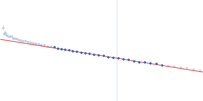 Guanidin-II riboswitch 49mer Guinier plot