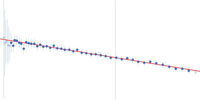 Splicing factor, proline- and glutamine-rich (276-565) Non-POU domain-containing octamer-binding protein (53-312) Guinier plot