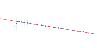 Beta-amylase Guinier plot