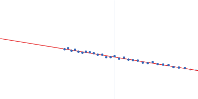 Histone deacetylase 6 Guinier plot