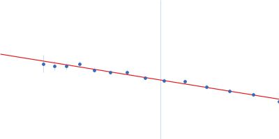 DNA dC->dU-editing enzyme APOBEC-3G Guinier plot