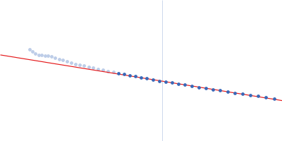 Fe3O4 nanoparticles; nominal diameter 10 nm (hydrodynamic diameter) Guinier plot