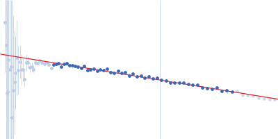 Beta-amylase 1, chloroplastic Guinier plot