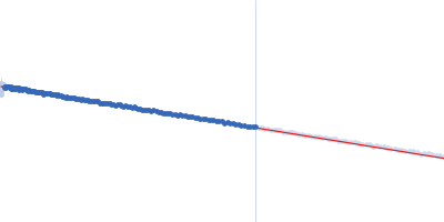 Dockerin domain-containing protein Guinier plot