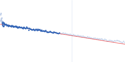 Heparine oligosaccharide of 10 sugar units (5 disaccharides), digested by Heparinase I from purified HP glycosaminoglycan Guinier plot