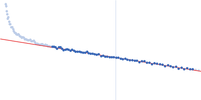 Roquin-1 Nterm Bmut (R135E, K136E, D322A, K323A) Guinier plot