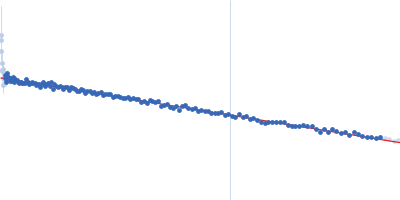 Heparine oligosaccharide of 12 sugar units (6 disaccharides), digested by Heparinase I from purified HP glycosaminoglycan Guinier plot