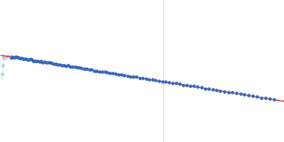 Ox40 3'UTR full-length Guinier plot