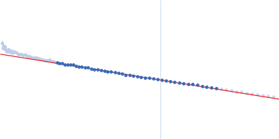 DNA protection during starvation, DPS (Ferritin superfamily) Guinier plot