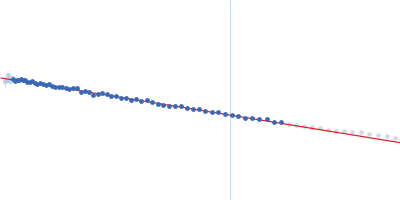 Dockerin domain-containing protein Guinier plot