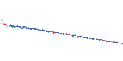 Cytochrome c' Guinier plot