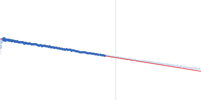Heparine oligosaccharide of 12 sugar units (6 disaccharides), digested by Heparinase I from purified HP glycosaminoglycan Guinier plot