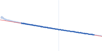 Pikachurin Guinier plot