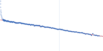Heparine oligosaccharide of 18 sugar units (9 disaccharides), digested by Heparinase I from purified HP glycosaminoglycan Guinier plot