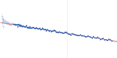 SET nuclear proto-oncogene Guinier plot