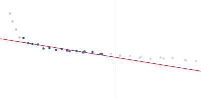 Cytochrome c' Guinier plot