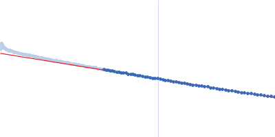 Heparine oligosaccharide of 18 sugar units (9 disaccharides), digested by Heparinase I from purified HP glycosaminoglycan Guinier plot