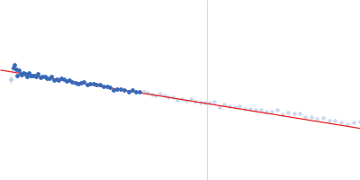 Cytochrome c SET nuclear proto-oncogene Guinier plot