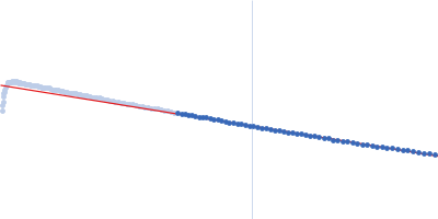 Heparine oligosaccharide of 18 sugar units (9 disaccharides), digested by Heparinase I from purified HP glycosaminoglycan Guinier plot