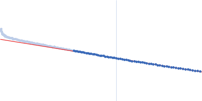 Heparine oligosaccharide of 18 sugar units (9 disaccharides), digested by Heparinase I from purified HP glycosaminoglycan Guinier plot
