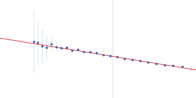 L-lysine 6-monooxygenase (NADPH-requiring) Guinier plot