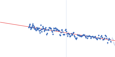 CMRF35-like molecule 8 Guinier plot