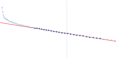 Heparin Guinier plot