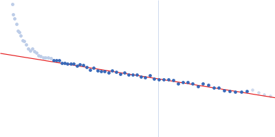 Major prion protein Guinier plot