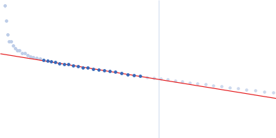 Heparin Guinier plot