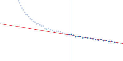 Major prion protein Guinier plot