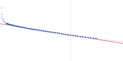 Heparin Guinier plot