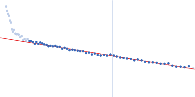 Major prion protein Guinier plot