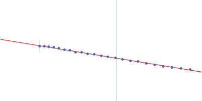 L-lysine 6-monooxygenase (NADPH-requiring) Guinier plot