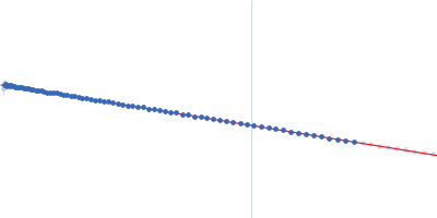 Ganglioside-induced differentiation-associated protein 1 (R120W) Guinier plot