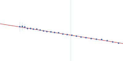 L-lysine 6-monooxygenase (NADPH-requiring) Guinier plot