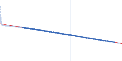 Heparin Guinier plot