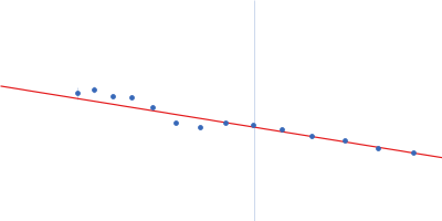 Transcriptional repressor NrdR Guinier plot