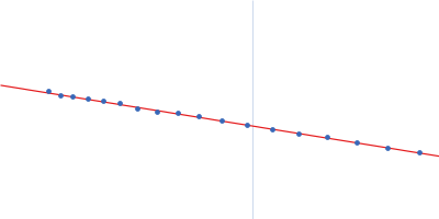 Nucleoprotein 5-(Propoxy)-1H-indole Guinier plot