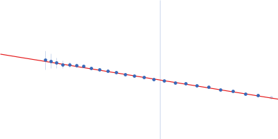 L-lysine 6-monooxygenase (NADPH-requiring) Guinier plot