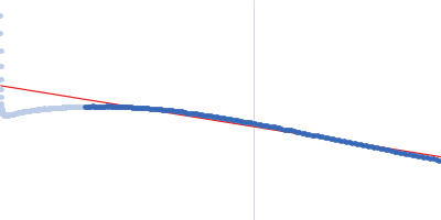 Heparin Guinier plot