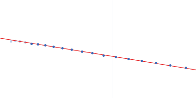 Neur_chan_LBD domain-containing protein Guinier plot