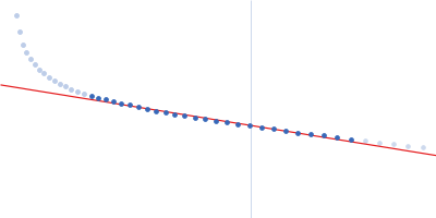 Heparin Guinier plot