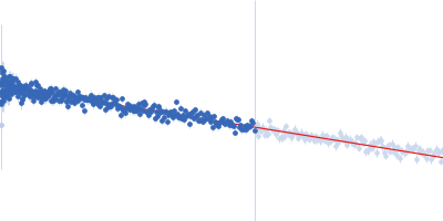Non-pre-microRNA stem loop 2 Guinier plot