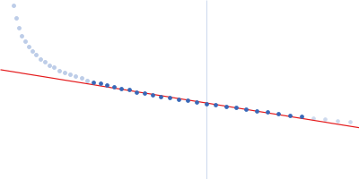 Heparin Guinier plot