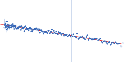 Retinoblastoma-associated protein Guinier plot