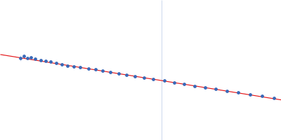 Polyketide synthase Pks13 Guinier plot